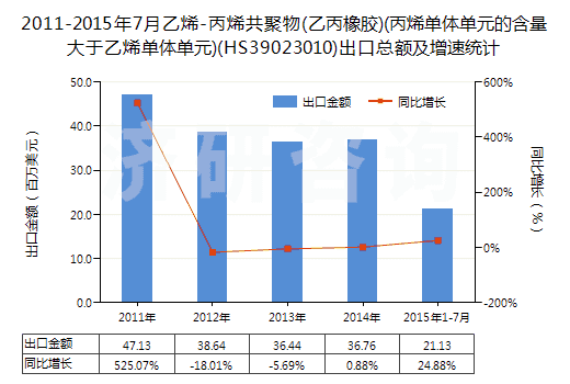 2011-2015年7月乙烯-丙烯共聚物(乙丙橡膠)(丙烯單體單元的含量大于乙烯單體單元)(HS39023010)出口總額及增速統(tǒng)計